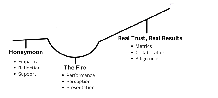 Leadership integration journey from Honeymoon through the Fire to Real Trust, Real Results